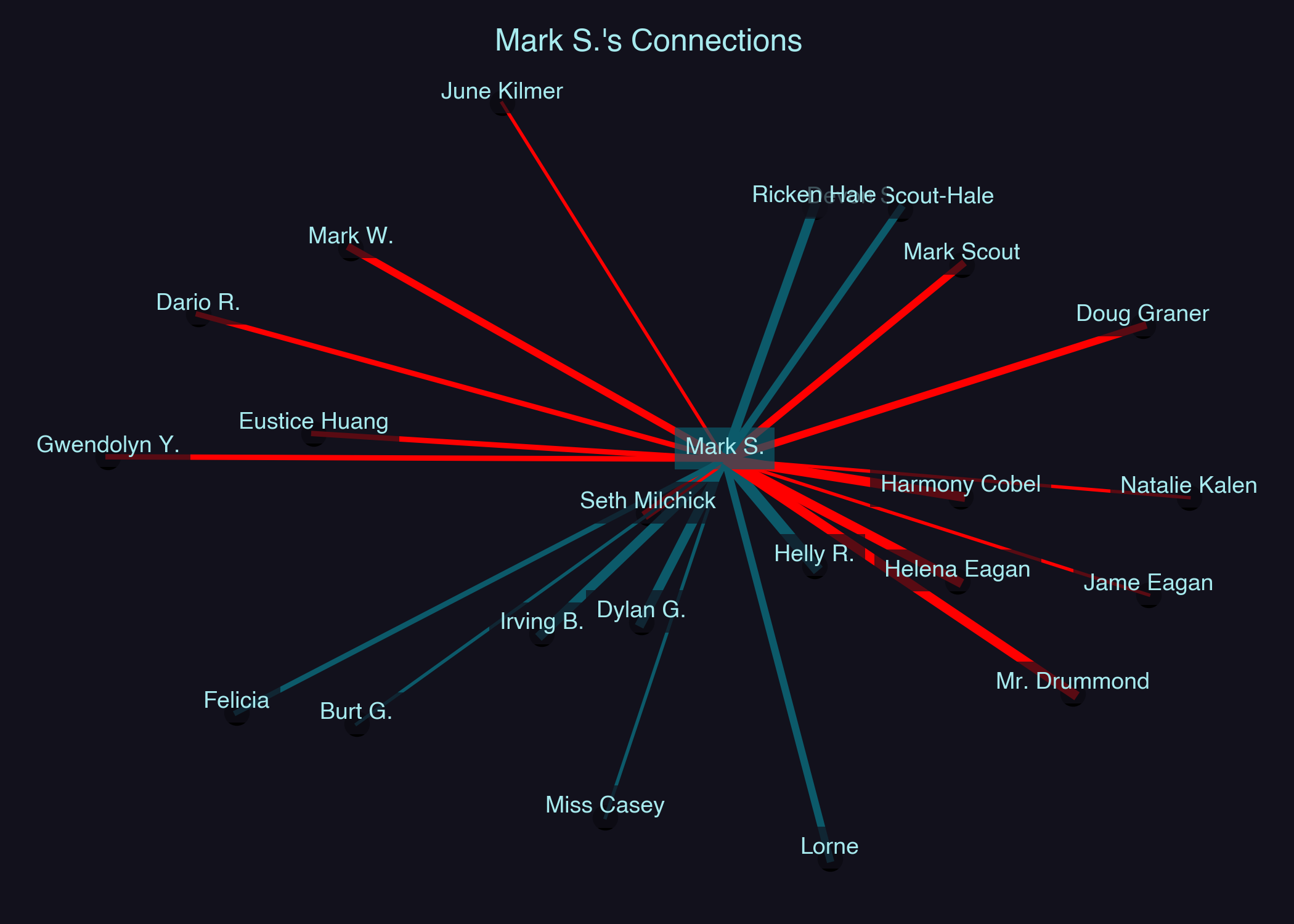 Relationship Network for Mark S.